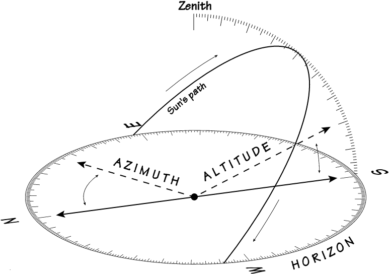 Solar Azimuth Chart