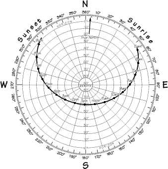 Solar Location Diagram
